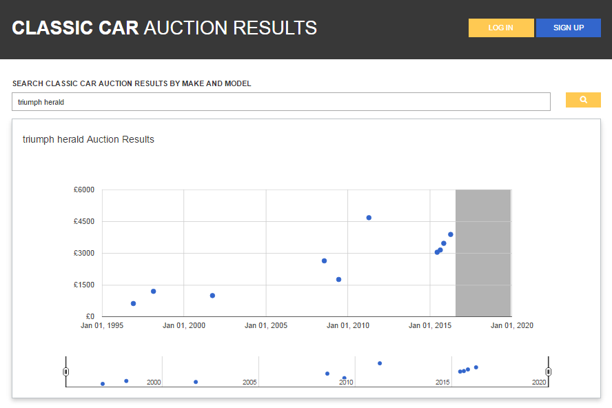 What’s happening at auction: classiccarauctionresults.co.uk
